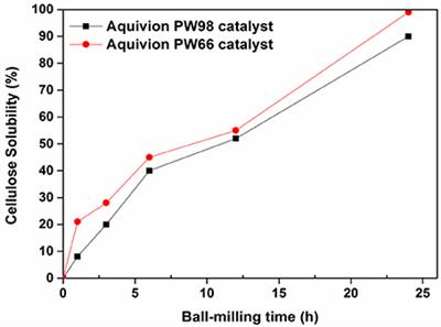 Mechanocatalytic Depolymerization of Cellulose With Perfluorinated Sulfonic Acid Ionomers